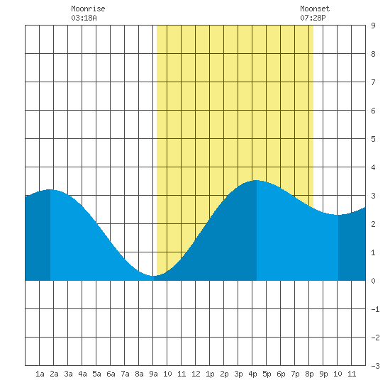 Akutan Island tide chart for Monday, October 9, 2023