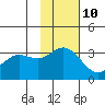 Akutan Island tide chart for Friday, November 10, 2023