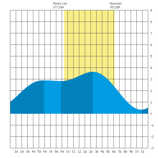 Akutan Island tide chart for Saturday, November 11, 2023