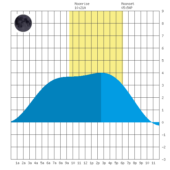 Akutan Island tide chart for Monday, November 13, 2023