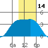 Akutan Island tide chart for Tuesday, November 14, 2023