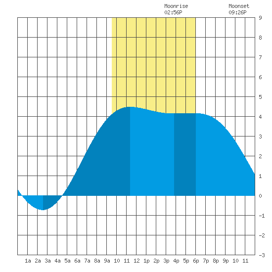 Akutan Island tide chart for Friday, November 17, 2023