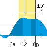 Akutan Island tide chart for Friday, November 17, 2023