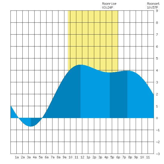 Akutan Island tide chart for Saturday, November 18, 2023