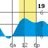 Akutan Island tide chart for Sunday, November 19, 2023