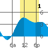 Akutan Island tide chart for Wednesday, November 1, 2023