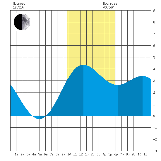 Akutan Island tide chart for Monday, November 20, 2023
