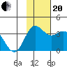 Akutan Island tide chart for Monday, November 20, 2023