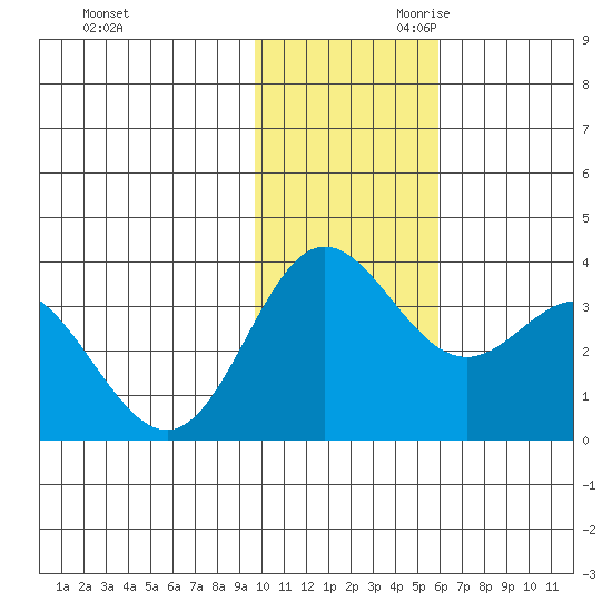 Akutan Island tide chart for Tuesday, November 21, 2023