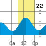 Akutan Island tide chart for Wednesday, November 22, 2023