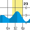 Akutan Island tide chart for Thursday, November 23, 2023