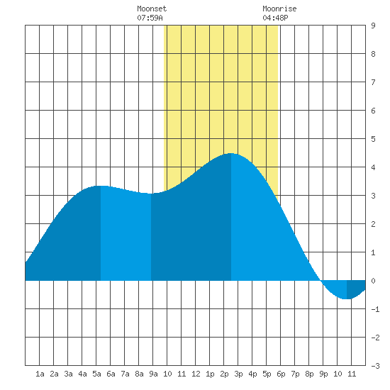 Akutan Island tide chart for Saturday, November 25, 2023
