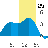 Akutan Island tide chart for Saturday, November 25, 2023