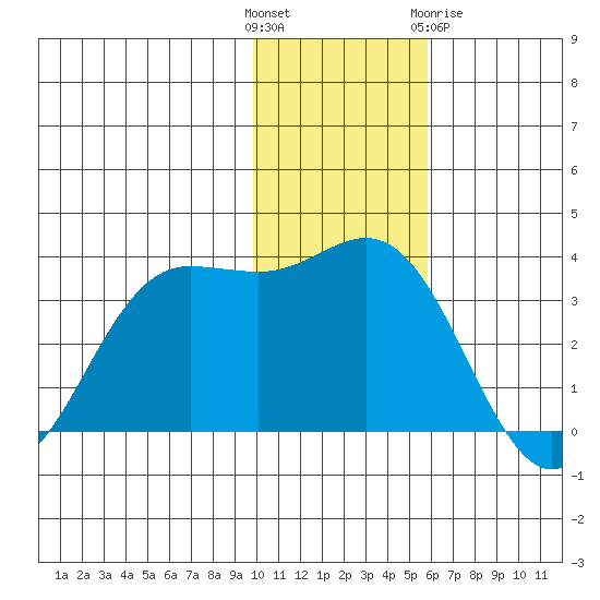 Akutan Island tide chart for Sunday, November 26, 2023