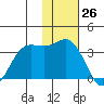 Akutan Island tide chart for Sunday, November 26, 2023
