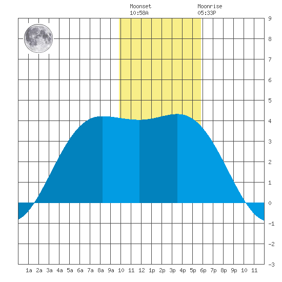 Akutan Island tide chart for Monday, November 27, 2023