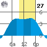Akutan Island tide chart for Monday, November 27, 2023