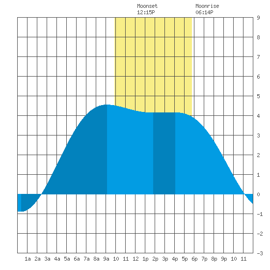 Akutan Island tide chart for Tuesday, November 28, 2023