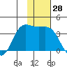 Akutan Island tide chart for Tuesday, November 28, 2023
