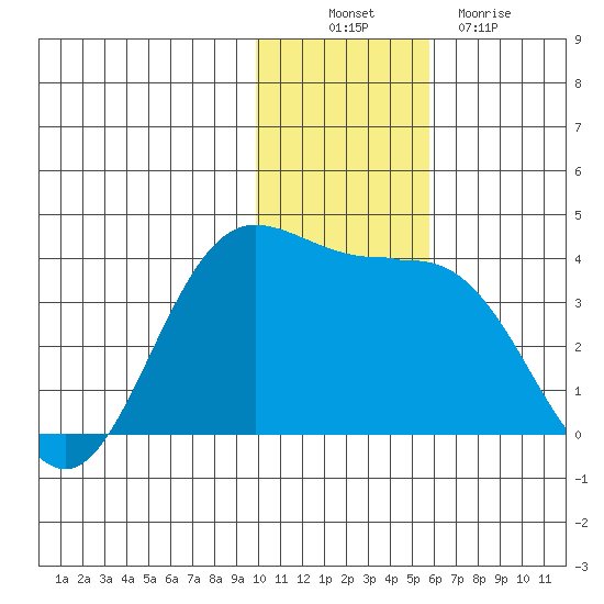 Akutan Island tide chart for Wednesday, November 29, 2023