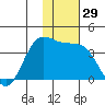 Akutan Island tide chart for Wednesday, November 29, 2023