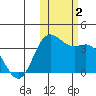 Akutan Island tide chart for Thursday, November 2, 2023