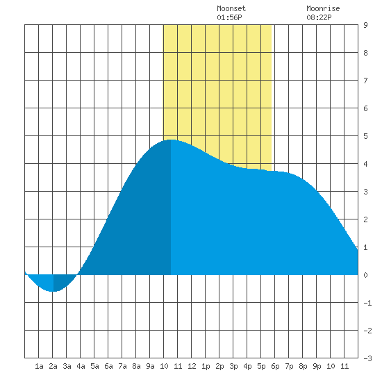 Akutan Island tide chart for Thursday, November 30, 2023