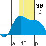 Akutan Island tide chart for Thursday, November 30, 2023