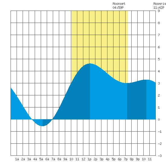 Akutan Island tide chart for Friday, November 3, 2023