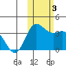 Akutan Island tide chart for Friday, November 3, 2023