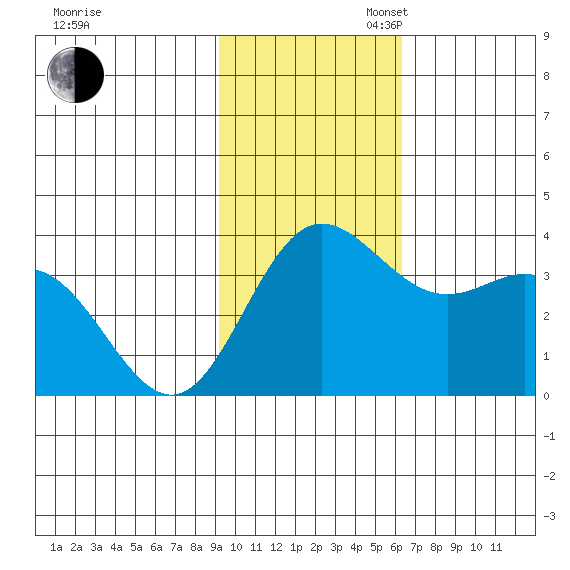 Akutan Island tide chart for Sunday, November 5, 2023