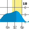 Akutan Island tide chart for Sunday, December 10, 2023