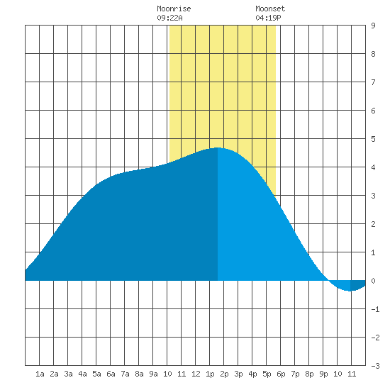 Akutan Island tide chart for Monday, December 11, 2023