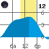 Akutan Island tide chart for Tuesday, December 12, 2023
