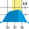 Akutan Island tide chart for Wednesday, December 13, 2023