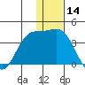 Akutan Island tide chart for Thursday, December 14, 2023
