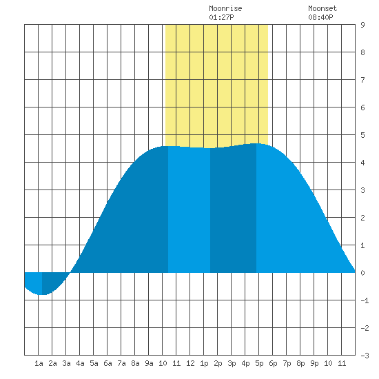 Akutan Island tide chart for Friday, December 15, 2023
