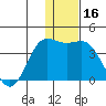 Akutan Island tide chart for Saturday, December 16, 2023