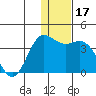 Akutan Island tide chart for Sunday, December 17, 2023