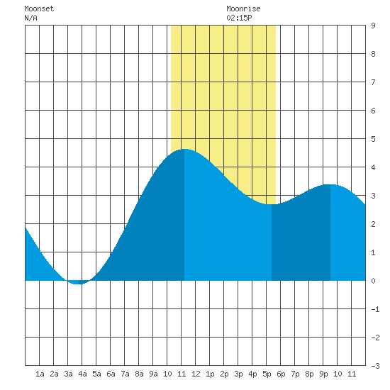 Akutan Island tide chart for Monday, December 18, 2023