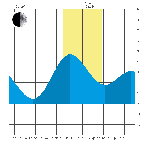 Akutan Island tide chart for Tuesday, December 19, 2023