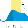 Akutan Island tide chart for Friday, December 1, 2023