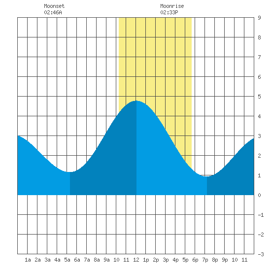 Akutan Island tide chart for Wednesday, December 20, 2023