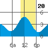 Akutan Island tide chart for Wednesday, December 20, 2023
