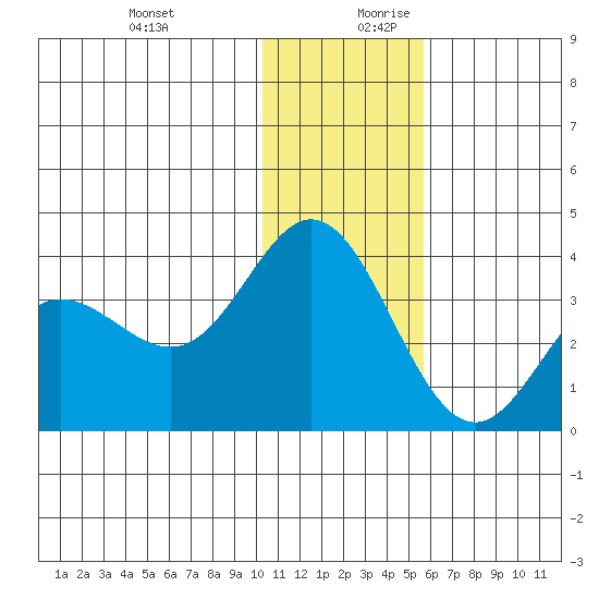 Akutan Island tide chart for Thursday, December 21, 2023
