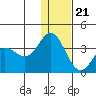 Akutan Island tide chart for Thursday, December 21, 2023