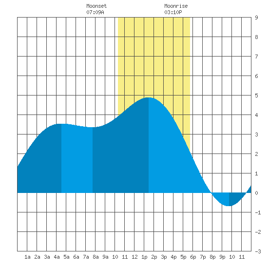 Akutan Island tide chart for Saturday, December 23, 2023