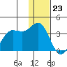 Akutan Island tide chart for Saturday, December 23, 2023