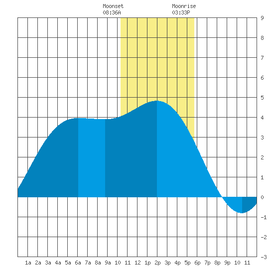Akutan Island tide chart for Sunday, December 24, 2023