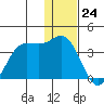 Akutan Island tide chart for Sunday, December 24, 2023